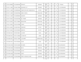 170

7471051612080002

7471055809950001

NOFIANTI

KENDARI

18 Sep
1995

18

B

Pr

JL. TEKAKA/

3

4

-

171

7471051711110007

7471056612740002

MASHARNY, SE

KENDARI

26 Des
1974

39

B

Pr

JL. IR. SOEKARNO/

2

4

-

172

7471051711110007

7471050908760005

ANDHY NUR AFRY ANDRIANSYAH

BUTON

08 Sep
1976

37

B

Lk

JL. IR. SOEKARNO/

2

4

-

173

7471051711110007

7471050404790003

AMING SAWISA

MAKASSAR

04 Apr
1979

35

B

Lk

JL. IR. SOEKARNO/

2

4

-

174

7471051711110007

7471056909900005

HAERANY

KENDARI

29 Sep
1990

23

B

Pr

JL. IR. SOEKARNO/

2

4

-

175

7471051715410021

7471052302570005

DG. NURDIN

KENDARI

23 Feb
1957

57

S

Lk

JL. IR. SOEKARNO/

2

4

-

176

7471051715410021

7471051112600001

DESSANANG

MAKASSAR

12 Nov
1960

53

S

Lk

JL. IR. SOEKARNO/

2

4

-

177

7471051715410021

7471050110740004

USMAN

MAKASSAR

10 Jan
1974

40

S

Lk

JL. IR. SOEKARNO/

2

4

-

178

7471051715410021

7471052901780012

NURWANA

BUTON

29 Jan
1978

36

S

Pr

JL. IR. SOEKARNO/

2

4

-

179

7471051715410021

7471055307840045

MARLINA

BUTON

13 Juli
1984

29

S

Pr

JL. IR. SOEKARNO/

2

4

-

180

7471051804110017

7471050107480011

LA MUHU

RAHA

01 Juli
1948

65

S

Lk

JL. IR. SOEKARNO/

2

4

-

181

7471051804110017

7471053112640028

LA ODE EWU

LOHIA

31 Des
1964

49

S

Lk

JL. IR. SOEKARNO/

2

4

-

182

7471051804110017

7471052211790002

LA RUSMIN

KOHOLIFANO

22 Nov
1979

34

S

Lk

JL. IR. SOEKARNO/

2

4

-

183

7471051804110017

7471057107850001

WAESI

LOHIA

31 Juli
1985

28

S

Pr

JL. IR. SOEKARNO/

2

4

-

184

7471051804110028

7471053012560002

DG.HARIS

MAKSSAR

30 Des
1956

57

P

Lk

JL.IR.SOEKARNO/

2

4

-

185

7471051804110028

7471050404830004

IRFAN

MAKSSAR

04 Apr
1983

31

S

Lk

JL.IR.SOEKARNO/

2

4

-

186

7471051804110028

7471054107840026

RATNA

KENDARI

01 Juli
1984

29

S

Pr

JL.IR.SOEKARNO/

2

4

-

187

7471051804110028

7471050107860032

SAIFUL

KENDARI

04 Nov
1986

27

B

Lk

JL.IR.SOEKARNO/

2

4

-

188

7471051804110028

7471050403900004

ABDUL SUBAHAN SYARIF

MAKSSAR

04 Mar
1990

24

S

Lk

JL.IR.SOEKARNO/

2

4

-

01 Jan

 