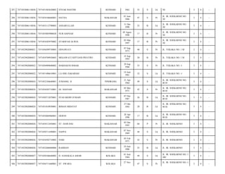 287

7471052806110036

7471051403620002

SYEAK HASYIM

KENDARI

1962

52

S

Lk

38/

3

4

-

288

7471052806110036

7471054106660001

HATIJA

MAKASSAR

01 Juni
1966

47

S

Pr

JL. IR. SOEKARNO NO.
38/

3

4

-

289

7471052806110036

7471053112790003

ANSARULLAH

KENDARI

31 Des
1990

23

B

Lk

JL. IR. SOEKARNO NO.
38/

3

4

-

290

7471052806110036

7471055805900028

NUR HAPSAH

KENDARI

05 Agust
1996

17

B

Pr

JL. IR. SOEKARNO NO.
38/

3

4

-

291

7471052806110036

7471054303970002

SYARIFAH ALWIA

KENDARI

03 Mar
1997

17

B

Pr

JL. IR. SOEKARNO NO.
38/

3

4

-

292

7471052902080021

7471056509730003

ERNAWATI

KENDARI

07 Sep
1973

40

S

Pr

JL. TEKAKA NO. 1 B/

3

4

-

293

7471052902080021

7471054709930003

MEGAWATI SEPTIANI PRATIWI

KENDARI

25 Sep
1993

20

B

Pr

JL. TEKAKA NO. 1 B/

3

4

-

294

7471052902080022

7471056909600002

MARHAENI ISMAIL

KENDARI

29 Sep
1960

53

S

Pr

JL. TEKAKA NO. 1/

3

4

-

295

7471052902080022

7471051406610001

LA ODE ZAKARIAH

KENDARI

14 Juni
1961

52

S

Lk

JL. TEKAKA NO. 1/

3

4

-

296

7471052902080024

7471052104640001

JUMAING. H

PINDRANG

21 Apr
1964

49

S

Lk

JL. IR. SOEKARNO NO.
40 H/

3

4

-

297

7471052902080024

7471054505710001

HJ. HASNAH

MAKASSAR

05 Mei
1971

42

S

Pr

JL. IR. SOEKARNO NO.
40 H/

3

4

-

298

7471052902080024

7471050712870001

SYAFARDIN JUMAIN

KENDARI

07 Des
1987

26

B

Lk

JL. IR. SOEKARNO NO.
40 H/

3

4

-

299

7471052902080024

7471051010930001

IRMAN HIDAYAT

KENDARI

20

B

Lk

3

4

-

300

7471052902080024

7471052004960001

ERWIN

KENDARI

20 Apr
1996

17

B

Lk

JL. IR. SOEKARNO NO.
40 H/

3

4

-

301

7471052902080026

7471054512450001

ST. HAWANG

MAKASSAR

05 Des
1945

68

P

Pr

JL. IR. SOEKARNO/

3

4

-

302

7471052902080026

7471050711690001

NAPPA

MAKASSAR

07 Nov
1969

44

S

Lk

JL. IR. SOEKARNO/

3

4

-

303

7471052902080026

7471054502710002

NABI

MAKASSAR

05 Feb
1971

43

S

Pr

JL. IR. SOEKARNO/

3

4

-

304

7471052902080026

7471052406880006

RAHMAN

KENDARI

24 Juni
1988

25

B

Lk

JL. IR. SOEKARNO/

3

4

-

305

7471052902080027

7471050106640002

H. SANGKALA AMAR

KOLAKA

01 Juni
1964

49

S

Lk

JL. IR. SOEKARNO NO. 1
AB/

3

4

-

306

7471052902080027

7471056711660001

ST. SWARA

KOLAKA

47

S

Pr

3

4

-

27 Okt
1993

27 Nov

JL. IR. SOEKARNO NO.
40 H/

JL. IR. SOEKARNO NO. 1

 