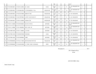 1940

42 F/

RAHA

18 Nov
1965

48

S

Pr

JL. IR. SOEKARNO NO.
42 F/

2

4

-

H. MUHAMMAD, S. Sos

MAKASSAR

03 Agust
1967

46

S

Lk

JL. IR. SOEKARNO NO.
42 F/

2

4

-

7471052102740003

RIDWAN ASIS

MAKASSAR

21 Feb
1974

40

S

Lk

JL. IR. SOEKARNO/

2

4

-

7471053009100013

7471052709780001

LANNY SULISTIAWATY

MAKASSAR

27 Sep
1978

35

S

Pr

JL. IR. SOEKARNO/

2

4

-

370

7471053009100013

7471052112850002

NASRULLAH

MAKASSAR

21 Des
1985

28

S

Lk

JL. IR. SOEKARNO/

2

4

-

371

7471053112100004

7471054502880001

RATNA YUNITA

KENDARI

05 Feb
1988

26

S

Pr

JL. IR. SOEKARNO NO.
40 Q/

2

4

-

372

7471053112100004

7471051208880001

MUH. RAIS, SH

KENDARI

12 Agust
1988

25

S

Lk

JL. IR. SOEKARNO NO.
40 Q/

2

4

-

373

7471057008110024

7471051111860001

LA WANI

KENDARI

11 Nov
1986

27

S

Lk

JL. IR. SOEKARNO/

2

4

-

374

7471057008110024

7471050304870004

DAMARIA

RAHA

04 Mar
1987

27

S

Pr

JL. IR. SOEKARNO/

2

4

-

375

7471057008110024

7471051903880001

AMIR

KENDARI

19 Mar
1988

26

S

Lk

JL. IR. SOEKARNO/

2

4

-

376

7471070909080002

7471072411710001

MUSNANDAR MUSTAR

MAKASSAR

24 Nov
1971

42

S

Lk

JL. IR. SOEKARNO NO.
40/

3

4

-

377

7471070909080002

7471056205830002

A. TENRY ANDI TAWAKKAL

BONE

22 Mei
1983

30

S

Pr

JL. IR. SOEKARNO NO.
40/

3

4

-

366

7471053009100013

7471055811650001

HJ. ASMA

367

7471053009100013

7471050308670001

368

7471053009100013

369

Ditetapkan di.........................., ................................................. 2013
KPU Kabupaten/Kota
Ketua

(HAYANI IMBU, S.Sos)
Daftar Pemilih T etap

 