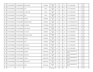 KENDARI

08 Sep
1979

34

S

Lk

JL. IR. SOEKARNO/

2

4

-

FETI

RAHA

07 Jan
1986

28

S

Pr

JL. IR. SOEKARNO/

0

0

-

7471052107880001

LA ODE ANIS

RAHA

21 Juli
1988

25

S

Lk

JL. IR. SOEKARNO/

2

4

-

7471050103080453

7471052107880021

MITA

RAHA

21 Agust
1988

25

S

Pr

JL. IR. SOEKARNO/

2

4

-

37

7471050103080454

7471050107750023

MUHLIS

KENDARI

01 Juli
1975

38

B

Lk

JL. IR. SOEKARNO/

2

4

-

38

7471050103080455

7471051002640001

HERMAN NONCI

KENDARI

10 Feb
1964

50

S

Lk

JL. IR. SOEKARNO 40.V/

2

4

-

39

7471050103080455

7471056711660002

SYAMSIAH

U PANDANG

27 Nov
1966

47

S

Pr

JL. IR. SOEKARNO 40.V/

2

4

-

40

7471050103080455

7471054203890001

NUR HANISA

U PANDANG

02 Mar
1989

25

P

Pr

JL. IR. SOEKARNO 40.V/

2

4

-

41

7471050103080456

7471050107640009

M. SALEH

KENDARI

01 Juli
1964

49

B

Lk

JL. IR. SOEKARNO/

2

4

-

42

7471050103080458

7471052408780001

SUPRAPTO ARDY

KENDARI

24 Agust
1978

35

S

Lk

JL. IR. SOEKARNO/

2

4

-

43

7471050103080458

7471050612830002

MURNI

KENDARI

12 Juni
1983

30

S

Pr

JL. IR. SOEKARNO/

0

0

-

44

7471050103080462

7471054908430001

SITTI

KENDARI

09 Agust
1943

70

S

Pr

JL. IR. SOEKARNO/

2

4

-

45

7471050103080462

7471054601480001

HJ DG BAU

KENDARI

06 Jan
1948

66

S

Pr

JL. IR. SOEKARNO/

2

4

-

46

7471050103080462

7471050507490001

ABD ASIS G

KENDARI

05 Juli
1949

64

S

Lk

JL. IR. SOEKARNO/

2

4

-

47

7471050103080468

7471051903580002

HASBI D

MAKASSAR

19 Mar
1958

56

S

Lk

JL. IR. SOEKARNO NO.
40 AC/

2

4

-

48

7471050103080468

7471054706620001

HAWASIA

MAKASSAR

07 Juni
1962

51

S

Pr

JL. IR. SOEKARNO NO.
40 AC/

2

4

-

49

7471050103080468

7471051404830003

USMAN

MAKASSAR

14 Apr
1983

30

B

Lk

JL. IR. SOEKARNO NO.
40 AC/

2

4

-

50

7471050103080468

7471056512860004

MERIYANTI

MAKASSAR

25 Des
1986

27

B

Pr

JL. IR. SOEKARNO NO.
40 AC/

2

4

-

51

7471050103080468

7471050902910001

RISAL

MAKASSAR

09 Feb
1991

23

B

Lk

JL. IR. SOEKARNO NO.
40 AC/

2

4

-

33

7471050103080453

7471050908790001

EDI SALUDIN

34

7471050103080453

7471050107860002

35

7471050103080453

36

09 Sep

 