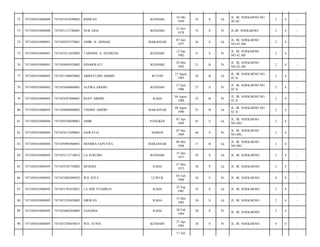 72

7471050103080488

7471051010590002

RIDWAN

KENDARI

10 Okt
1959

54

S

Lk

JL. IR. SOEKARNO NO.
40 AF/

2

4

-

73

7471050103080488

7471051112780001

NUR ASIA

KENDARI

12 Nov
1978

35

S

Pr

JL.IR. SOEKARNO/

2

4

-

74

7471050103080491

7471050707570001

AMIR. H. AHMAD

MAKASSAR

07 Juli
1957

56

S

Lk

JL. IR. SOEKARNO
NO.42.AB/

2

4

-

75

7471050103080491

7471055212620002

TARMINI. A. HENRENG

KENDARI

12 Des
1962

51

S

Pr

JL. IR. SOEKARNO
NO.42.AB/

2

4

-

76

7471050103080491

7471056905920003

INDARWATI

KENDARI

29 Mei
1992

21

B

Pr

JL. IR. SOEKARNO
NO.42.AB/

2

4

-

77

7471050103080492

7471051508850002

ARIEFFUDIN ABIDIN

BUTON

15 Agust
1985

28

B

Lk

JL. IR. SOEKARNO NO.
42 A/

2

4

-

78

7471050103080492

7471055606860001

ALFIRA ABIDIN

KENDARI

17 Juni
1986

27

S

Pr

JL. IR. SOEKARNO NO.
42 A/

2

4

-

79

7471050103080492

7471054307880001

RENY ABIDIN

RAHA

04 Agust
1988

25

B

Pr

JL. IR. SOEKARNO NO.
42 A/

2

4

-

80

7471050103080492

7471050808900002

THOMY ABIDIN

MAKASSAR

08 Agust
1990

23

B

Lk

JL. IR. SOEKARNO NO.
42 A/

2

4

-

81

7471050103080494

7471050704690001

AMIR

PANGKEP

07 Apr
1969

45

S

Lk

JL. IR. SOEKARNO
NO.40L/

2

4

-

82

7471050103080494

7471054712690001

HAWATIA

MAROS

07 Des
1969

44

S

Pr

JL. IR. SOEKARNO
NO.40L/

2

4

-

83

7471050103080494

7471050905960001

HENDRA SAPUTRA

MAKASSAR

09 Mei
1996

17

B

Lk

JL. IR. SOEKARNO
NO.40L/

2

4

-

84

7471050103080495

7471053112710012

LA SUKUBO

KENDARI

31 Des
1971

42

S

Lk

JL. IR. SOEKARNO/

2

4

-

85

7471050103080495

7471052705750002

MUKSIN

RAHA

27 Mei
1975

38

P

Lk

JL. IR. SOEKARNO/

2

4

-

86

7471050103080495

7471053002890025

WD. RITA

LUWUK

03 Feb
1980

34

S

Pr

JL. IR. SOEKARNO/

0

0

-

87

7471050103080495

7471051701810021

LA ODE SYAHRUN

RAHA

25 Sep
1981

32

S

Lk

JL. IR. SOEKARNO/

2

4

-

88

7471050103080495

7471051505830003

NIRWAN

RAHA

15 Mei
1983

30

S

Lk

JL. IR. SOEKARNO/

2

4

-

89

7471050103080495

7471056802840003

SANARIA

RAHA

28 Feb
1984

30

S

Pr

JL. IR. SOEKARNO/

2

4

-

90

7471050103080495

7471052704850015

WD. ATINA

KENDARI

27 Apr
1985

28

S

Pr

JL. IR. SOEKARNO/

0

0

-

17 Juli

 