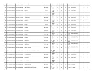 91

7471050103080495

7471055707850003

WAOE SANAWIAH

KENDARI

1985

28

S

Pr

JL. IR. SOEKARNO/

2

4

-

92

7471050103080495

7471052308850002

ARIFUDDIN

KENDARI

23 Agust
1985

28

B

Lk

JL. IR. SOEKARNO/

2

4

-

93

7471050103080495

7471051701860003

FINARIA

RAHA

17 Jan
1986

28

S

Pr

JL. IR. SOEKARNO/

2

4

-

94

7471050103080495

7471051010870012

SYAHRUDIN

RAHA

10 Okt
1987

26

S

Lk

JL. IR. SOEKARNO/

2

4

-

95

7471050103080495

7471052712870023

TALIFUDIN

KENDARI

27 Des
1987

26

S

Lk

JL. IR. SOEKARNO/

0

0

-

96

7471050103080495

7471051001890021

LAMBARA

LUWUK

01 Okt
1989

24

S

Lk

JL. IR. SOEKARNO/

0

0

-

97

7471050103080495

7471051209890022

KADIR

RAHA

09 Des
1989

24

S

Lk

JL. IR. SOEKARNO/

2

4

-

98

7471050103080496

7471051808660003

SYARIF

KENDARI

18 Agust
1966

47

S

Lk

JL. IR. SOEKARNO/

2

4

-

99

7471050103080496

7471054911730003

NURLINA

KENDARI

09 Nov
1973

40

S

Pr

JL. IR. SOEKARNO/

2

4

-

100

7471050103080497

7471050906750003

BASRI

LUWUK

09 Juni
1975

38

S

Lk

JL. IR. SOEKARNO NO.
40 AI/

2

4

-

101

7471050103080497

7471056306750003

DAHLIA

LUWUK

23 Juni
1975

38

S

Pr

JL. IR. SOEKARNO NO.
40 AI/

2

4

-

102

7471050103080497

7471054809940001

SRI INDAH

KENDARI

09 Agust
1994

19

B

Pr

JL. IR. SOEKARNO NO.
40 H/

3

4

-

103

7471050103080497

7471054809940001

SRI INDAH

LUWUK

08 Sep
1994

19

B

Pr

JL. IR. SOEKARNO NO.
40 AI/

2

4

-

104

7471050103080497

7471050310960002

DERY ASHARI

SLEMAN

03 Okt
1996

17

B

Lk

JL. IR. SOEKARNO NO.
40 AI/

2

4

-

105

7471050202110001

7471055708450005

SITTI HATIDJA DUHURA RAZAK

KENDARI

17 Agust
1945

68

P

Pr

JL. IR. SOEKARNO/

3

4

-

106

7471050202110001

7471050903880001

SUHARDIMAN

KENDARI

09 Mar
1983

31

S

Lk

JL. IR. SOEKARNO/

3

4

-

107

7471050202110001

7471055204830005

HASNITA

KENDARI

12 Apr
1983

30

S

Pr

JL. IR. SOEKARNO/

3

4

-

108

7471050202110001

7471050603870003

MACHFUD ARAS

KENDARI

06 Mar
1986

28

B

Lk

JL. IR. SOEKARNO/

3

4

-

109

7471050205110004

7471051008670004

MUH. YAHYA

KENDARI

10 Agust
1967

46

P

Lk

JL. R. SUKARNO/

3

4

-

110

7471050205110004

7471056608940004

FILDZA MASTURA YAHYA

KENDARI

26 Agust
1994

19

B

Pr

JL. R. SUKARNO/

3

4

-

 