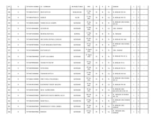 247

0

7471055811830001

ST. JUMRIAH

BUNGKUTOKO

1983

30

S

Pr

DAMAI/

1

3

-

248

0

7471080107830127

DILIYANTO.R

MAKASSAR

31 Des
1983

30

B

Lk

JL.MEKAR NO.56/

1

3

-

249

0

7471080107830125

GODLIF

ALUR

31 Des
1983

30

B

Lk

JL.MEKAR NO 52/

1

3

-

250

0

7471086901840002

YOSRI SULLE SAMPE

KENDARI

29 Jan
1984

30

B

Pr

JL.MEKAR LRG RAMA
NO 9A/

1

3

-

251

0

7471051404840001

GUNAWAN

KENDARI

14 Mar
1984

30

S

Lk

LRG. DAMAI/

1

3

-

252

0

7471087103840002

MURNIA REVANA

KONSEL

31 Mar
1984

30

B

Pr

JL. MEKAR/

1

3

-

253

0

7471084507840002

OKTAVINA BUNGA LANGAN

KENDARI

05 Juli
1984

29

B

Pr

JL.MEKAR NO 184/

1

3

-

254

0

7471085907840002

YULIN MEKARIA MANTONG

KENDARI

19 Juli
1984

29

B

Pr

JL MEKAR LRG RAMA
NO 1/

1

3

-

255

0

7471055408840004

RATNAWATI

KENDARI

14 Agust
1984

29

S

Pr

LRG. DAMAI/

1

3

-

256

0

7471086708840002

GUSPY SALAMBA

KENDARI

27 Agust
1984

29

B

Pr

JL MEKAR NO 42 A/

1

3

-

257

0

7471085909840001

YESSIE PUTRI.NP

KENDARI

19 Sep
1984

29

S

Pr

JL.MEKAR 30 A/

1

3

-

258

0

7471082909840001

SUWANDA

KENDARI

29 Sep
1984

29

B

Lk

JL.MEKAR NO 41/

1

3

-

259

0

7471082310840001

YOSMAWANTO.S

KENDARI

23 Okt
1984

29

B

Lk

JL.MEKAR NO 6A/

1

3

-

260

0

7471086811840002

JOICE NOLA PASANGKA

KENDARI

28 Nov
1984

29

B

Pr

JL.MEKAR LRG RAMA
NO 12/

1

3

-

261

0

7471081901850002

RAYMOND THEDY MALINO

KENDARI

19 Jan
1985

29

B

Lk

JL MEKAR NO 48/

1

3

-

262

0

7471082901850001

MUH. SAPIRUDDIN

KENDARI

29 Jan
1985

29

B

Lk

JL.MEKAR LRG
KELAPA DUA NO 10/

1

3

-

263

0

7471084602850002

HERIYANTI MAYA BIRING ALLO

KENDARI

06 Feb
1985

29

S

Pr

JL. MEKAR LR RAMA
NO. 10/

1

3

-

264

0

7471086303650004

MARTINA L.

BANDUNG

23 Mar
1985

29

S

Pr

JL.MEKAR LRG DAMAI
NO 1/

1

3

-

265

0

7471082404850003

DOMINGGUS TANIS LARIRA

KENDARI

24 Apr
1985

28

B

Lk

JL.MEKAR LRG
DAMAI/

1

3

-

266

0

7471081006850002

RISDAN

KENDARI

10 Juni
1985

28

S

Lk

JL. MEKAR LRG.
DAMAI/

1

3

-

 