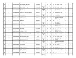 267

0

7471080807850001

FR. ARNOLDUS BRIA. HHK

ATAMBUA

08 Juli
1985

28

B

Lk

JL. MEKAR NO. 76/

1

3

-

268

0

7471080807850001

FR. ARNOLDUS B. HHK

ATAMBUA

08 Juli
1985

28

B

Lk

JL. MEKAR NO. 76/

1

3

-

269

0

7471085808850001

FRANSISKA

KENDARI

18 Agust
1985

28

S

Pr

LRG. RAMA/

1

3

-

270

0

7471080810850004

DODI PARURA RANDALEMBANG

KENDARI

08 Okt
1985

28

B

Lk

JL MEKAR NO. 40/

1

3

-

271

0

7471096610850002

IRMA KURNIATY

KENDARI

26 Okt
1985

28

S

Pr

LRG. RAMA/

1

3

-

272

0

7471081011850001

SANDY SIGALA

KENDARI

10 Nov
1985

28

B

Lk

JL.MEKAR LRG RAMA
NO 6/

1

3

-

273

0

7471080312850001

SAMUEL.P

KENDARI

03 Des
1985

28

B

Lk

JL MEKAR LR. DAMAI
NO 8 C/

1

3

-

274

0

7471082012850001

PUTRA

KENDARI

31 Des
1985

28

B

Lk

JL. MEKAR
LR.KELAPA.II/

1

3

-

275

0

7471080107850165

DARMAYANTO.R

MAKASSAR

31 Des
1985

28

B

Lk

JL.MEKAR NO.56/

1

3

-

276

0

7471080702860005

MUH. ALWI

MAKASSAR

07 Feb
1986

28

B

Lk

JL. MEKAR LRG.
DAMAI/

1

3

-

277

0

7471085103860002

MARLIN PATIUNG

KENDARI

11 Mar
1986

28

B

Pr

JL.MEKAR LRG
KELAPA DUA NO 6/

1

3

-

278

0

7471080504860001

FR. VINSENSIUS NAIKOFI HHK

KEFA

05 Apr
1986

28

B

Lk

JL. MEKAR NO. 76/

1

3

-

279

0

7471080504860001

FR. VINSENSIUS N. HHK

KEFA

05 Apr
1986

28

B

Lk

JL. MEKAR NO. 76/

1

3

-

280

0

7471050604860002

MUHAMMAD AMRUN

KENDARI

06 Apr
1986

28

S

Lk

JL. MEKAR LRG.
DAMAI/

1

3

-

281

0

7471085905860001

MIRNAWATI. B

KENDARI

19 Mei
1986

27

B

Pr

JL.MEKAR LRG DAMAI
NO 1/

1

3

-

282

0

7471087005860001

ASRIANINGSI

KENDARI

30 Mei
1986

27

B

Pr

JL. MEKAR/

1

3

-

283

0

7471080306860001

IAN SAMPE LALONG

KENDARI

03 Juni
1986

27

B

Lk

JL.MEKAR NO 34/

1

3

-

284

0

7471082606860003

VERRY PRAPTO

KENDARI

26 Juni
1986

27

S

Lk

JL. MEKAR NO. 76/

1

3

-

285

0

7471082806860005

JUNI PALAWANG

KENDARI

28 Juni
1986

27

B

Lk

JL. MEKAR LRG.
RAMA/

1

3

-

18 Agust

 