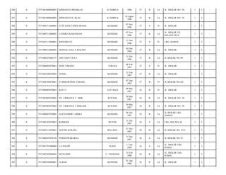 286

0

7471081808860005

SIPRIANUS BRIAKLAU

ATAMBUA

1986

27

B

Lk

JL. MEKAR NO. 76/

1

3

-

287

0

7471081808860005

SIPRIANUS B. KLAU

ATAMBUA

18 Agust
1986

27

B

Lk

JL. MEKAR NO. 76/

1

3

-

288

0

7471084711860005

STEFANNI FANDI ABANG

KENDARI

07 Nov
1986

27

S

Pr

JL. MEKAR/

1

3

-

289

0

7471080711860003

CANDRA KARANGAN

KENDARI

07 Nov
1986

27

B

Lk

JL. MEKAR LR.
KELAPA DUA/

1

3

-

290

0

7471045111860001

RISNAWATI

KENDARI

11 Nov
1986

27

S

Pr

LRG. DAMAI/

1

3

-

291

0

7471080412860005

DESNAL GALLA MALINO

KENDARI

04 Des
1986

27

B

Lk

JL. MEKAR/

1

3

-

292

0

7471080107860157

ADY SAPUTRA.T

KENDARI

31 Des
1986

27

B

Lk

JL MEKAR NO 49/

1

3

-

293

0

7471084602870001

ERNI TIMANG

TORAJA

06 Feb
1987

27

S

Pr

JL. MEKAR/

1

3

-

294

0

7471082102870005

AFDAL

KENDARI

21 Feb
1987

27

B

Lk

JL. MEKAR/

1

3

-

295

0

7471084704870001

YURMAWINDA TIMANG

KENDARI

07 Apr
1987

27

B

Pr

JL.MEKAR NO 6A/

1

3

-

296

0

7471084905870005

KETUT

JATI BALI

09 Mei
1987

26

B

Pr

JL. MEKAR/

1

3

-

297

0

7471083005870002

FR. URBANUS T. HHK

KUPANG

30 Mei
1987

26

B

Lk

JL. MEKAR NO. 76/

1

3

-

298

0

7471083005870002

FR. URBANUS TAMELAB

KUPANG

30 Mei
1987

26

B

Lk

JL. MEKAR NO. 76/

1

3

-

299

0

7471080607870005

ALEXANDER LARIRA

KENDARI

06 Juli
1987

26

B

Lk

JL.MEKAR LRG
DAMAI/

1

3

-

300

0

7471083107870003

ROMIADI

BUTON

31 Juli
1987

26

S

Lk

LRG. KELAPA II/

1

3

-

301

0

7471082111870001

AGUNG SURASA

BAU-BAU

21 Nov
1987

26

B

Lk

JL MEKAR NO. 41A/

1

3

-

302

0

7471080107870158

PERDI PRAKARSA

KENDARI

31 Des
1987

26

S

Lk

JL.MEKAR NO 52/

1

3

-

303

0

7471091701880004

LA HALIPI

RAHA

17 Jan
1988

26

S

Lk

JL. MEKAR LRG.
RAMA/

1

3

-

304

0

7471082502880003

MUSLIMIN

U. PANDANG

25 Feb
1988

26

B

Lk

JL. MEKAR LRG.
RAMA/

1

3

-

305

0

7471080104880001

ALBAR

KENDARI

01 Apr
1988

26

B

Lk

JL. MEKAR/

1

3

-

 