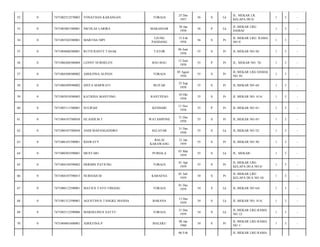 TORAJA

25 Des
1957

56

S

Lk

JL. MEKAR LR.
KELAPA DUA/

1

3

-

MAKASSAR

30 Jan
1958

56

P

Lk

JL.MEKAR LRG
DAMAI/

1

3

-

UJUNG
PANDANG

15 Feb
1958

56

S

Pr

JL MEKAR LRG. RAMA
NO 9/

1

3

-

TATOR

06 Juni
1958

55

S

Pr

JL.MEKAR NO.56/

1

3

-

LENNY NURHELEN

BAU-BAU

12 Juni
1958

55

P

Pr

JL. MEKAR NO. 76/

1

3

-

7471084508580002

ADOLPINA ALPIAN

TORAJA

05 Agust
1958

55

S

Pr

JL.MEKAR LRG DAMAI
NO 10/

1

3

-

0

7471086509580002

SINTA MARWATI

BLITAR

25 Sep
1958

55

S

Pr

JL.MEKAR NO 44/

1

3

-

59

0

7471085010580003

KATRINA MANTONG

RANTEPAO

10 Okt
1958

55

S

Pr

JL MEKAR NO. 41A/

1

3

-

60

0

7471085111580001

SULIPAH

KENDARI

11 Nov
1958

55

P

Pr

JL.MEKAR NO 41/

1

3

-

61

0

7471084107580058

HJ.ANDI.M.T

WATAMPONE

31 Des
1958

55

S

Pr

JL.MEKAR NO 45/

1

3

-

62

0

7471080107580050

ANDI MAPANGANDRO

SELAYAR

31 Des
1958

55

S

Lk

JL.MEKAR NO 52/

1

3

-

63

0

7471086101590001

IDAWATY

BALAI
KARAWANG

21 Jan
1959

55

S

Pr

JL.MEKAR NO 30/

1

3

-

64

0

7471080303590001

MUSTARI

PURIALA

03 Mar
1959

55

S

Lk

JL. MEKAR/

1

3

-

65

0

7471084104590002

HERMIN PATIUNG

TORAJA

01 Apr
1959

55

S

Pr

JL.MEKAR LRG
KELAPA DUA NO 6/

1

3

-

66

0

7471084107590015

NURSIAH.M

KABAENA

01 Juli
1959

54

S

Pr

JL.MEKAR LRG
KELAPA DUA NO 10/

1

3

-

67

0

7471080112590001

MATIUS TATO TIMANG

TORAJA

01 Des
1959

54

S

Lk

JL.MEKAR NO 6A/

1

3

-

68

0

7471081312590001

AGUSTINUS TANGKE MANDA

BARANA

13 Des
1959

54

S

Lk

JL MEKAR NO. 41A/

1

3

-

69

0

7471083112590006

MARSELINUS SATTU

TORAJA

31 Des
1959

54

S

Lk

JL.MEKAR LRG RAMA
NO 12/

1

3

-

70

0

7471084801600001

ADOLFINA.P

MALEKU

08 Jan
1960

54

S

Pr

JL MEKAR LRG RAMA
NO 1/

1

3

-

52

0

7471082512570003

YONATHAN KARANGAN

53

0

7471083001580001

NICOLAS LARIRA

54

0

7471085502580001

MARTHA NIPI

55

0

7471084606580001

RUTH RANTE TASAK

56

0

7471086206580004

57

0

58

06 Feb

JL.MEKAR LRG RAMA

 