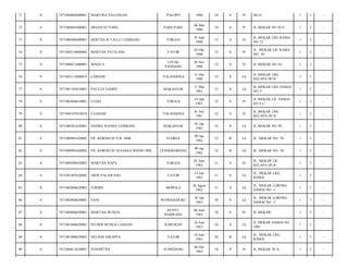 71

0

7471084602600001

MARTINA PALUNGAN

PALOPO

1960

54

S

Pr

NO 6/

1

3

-

72

0

7471084603600001

SRIANI SUTONO

PARE-PARE

06 Mar
1960

54

S

Pr

JL.MEKAR NO 30 F/

1

3

-

73

0

7471086406600001

BERTHA B TALLU LEMBANG

TORAJA

24 Juni
1960

53

S

Pr

JL.MEKAR LRG RAMA
NO 12/

1

3

-

74

0

7471084310600002

MARTHA PATILANG

TATOR

03 Okt
1960

53

S

Pr

JL. MEKAR LR. RAMA
NO. 10/

1

3

-

75

0

7471086811600001

MADA.S

UJUNG
PANDANG

28 Nov
1960

53

S

Pr

JL.MEKAR NO 34/

1

3

-

76

0

7471083112600014

LAMANE

TOLANDONA

31 Des
1960

53

S

Lk

JL.MEKAR LRG
KELAPA DUA/

1

3

-

77

0

7471081103610001

PAULUS SAMPE

MAKASSAR

11 Mar
1961

53

S

Lk

JL.MEKAR LRG DAMAI
NO 3/

1

3

-

78

0

7471085604610001

LUDIA

TORAJA

16 Apr
1961

52

S

Pr

JL MEKAR LR. DAMAI
NO 8 C/

1

3

-

79

0

7471084107610018

FAASIAH

TOLANDONA

01 Juli
1961

52

S

Pr

JL.MEKAR LRG
KELAPA DUA/

1

3

-

80

0

7471080201620001

DANIEL RANDA LEMBANG

MAKASSAR

02 Jan
1962

52

S

Lk

JL.MEKAR NO 39/

1

3

-

81

0

7471080901620002

FR. KORNELIS N.B. HHK

FLORES

09 Jan
1962

52

B

Lk

JL. MEKAR NO. 76/

1

3

-

82

0

7471080901620002

FR. KORNELIS NULGOLE BANIN HHC

LENOGROMANG

09 Jan
1962

52

B

Lk

JL. MEKAR NO. 76/

1

3

-

83

0

7471084206620002

MARTHA RAPA

TORAJA

02 Juni
1962

51

S

Pr

JL. MEKAR LR.
KELAPA DUA/

1

3

-

84

0

7471081407620002

JHON PALAWANG

TATOR

14 Juli
1962

51

S

Lk

JL. MEKAR LRG.
RAMA/

1

3

-

85

0

7471082608620002

JURDIN

MOWILA

26 Agust
1962

51

S

Lk

JL. MEKAR LORONG
DAMAI NO. 1/

1

3

-

86

0

7471083004630001

SANI

WONGGEDUKU

30 Apr
1963

50

S

Lk

JL. MEKAR LORONG
DAMAI NO. 1/

1

3

-

87

0

7471084606630001

MARTHA BUNGA

BUNTU
MARRANG

06 Juni
1963

50

S

Pr

JL.MEKAR/

1

3

-

88

0

7471081606630001

PITHER BUNGA LANGAN

RARUKAN

16 Juni
1963

50

S

Lk

JL.MEKAR DAMAI NO
10D/

1

3

-

89

0

7471081806630002

NELSON SIRAPPA

TATOR

18 Juni
1963

50

B

Lk

JL. MEKAR LRG.
RAMA/

1

3

-

90

0

7471084612630001

SUHARTINI

SUMEDANG

06 Des
1963

50

S

Pr

JL.MEKAR 30 A/

1

3

-

 