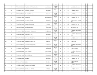 1973
RANTEPAO

07 Agust
1973

40

B

Lk

JL MEKAR NO. 41A/

1

3

-

YOHANA ENDANG

KENDARI

31 Des
1973

40

S

Pr

JL.MEKAR NO 42/

1

3

-

7471080107730108

FRANSISKUS.L.P

TORAJA

31 Des
1973

40

S

Lk

JL.MEKAR/

1

3

-

0

7471080902740001

HADIADIN

BANJAR SARI

09 Feb
1974

40

S

Lk

JL MEKAR NO. 15/

1

3

-

154

0

7471086004740002

GUSNAWATY HS

KENDARI

20 Apr
1974

39

S

Pr

JL. MEKAR LR. RAMA
NO. 8/

1

3

-

155

0

7471081406740001

SEFRI MANGALUK

KAERO

14 Juni
1974

39

S

Lk

JL MEKAR NO. 34/

1

3

-

156

0

7403166010740001

WA IGA PELAGIA

WALE ALE

20 Okt
1974

39

S

Pr

LRG. DAMAI NO. 1/

1

3

-

157

0

7471084911742002

LUSIANA PAEMBONAN

MAKASSAR

31 Des
1974

39

S

Pr

JL.MEKAR LRG DAMAI
NO 12/

1

3

-

158

0

7471082903750002

ANTONIUS KALA

KENDARI

29 Mar
1975

39

B

Lk

JL.MEKAR LRG RAMA
NO 4/

1

3

-

159

0

7471087004750001

MARIA T. PATIUNG

KENDARI

30 Apr
1975

38

S

Pr

JL.MEKAR NO 30 F/

1

3

-

160

0

7471082505750001

WILSON BUDIAWAN

PALOPO

25 Mei
1975

38

S

Lk

JL. MEKAR/

1

3

-

161

0

7471080607750001

ANTON RANTELINDO

RANTEPAO

06 Juli
1975

38

B

Lk

JL.MEKAR LRG RAMA
NO 3/

1

3

-

162

0

7471084607750002

RAENA

ALANGGA

06 Juli
1975

38

S

Pr

JL. MEKAR NO/

1

3

-

163

0

7471085008750002

ANY TODING

TOYASARIU

10 Agust
1975

38

S

Pr

JL.MEKAR LRG DAMAI
NO 10A/

1

3

-

164

0

7471085808750002

BURA MALINO

PARINDING

18 Agust
1975

38

S

Pr

JL. MEKAR NO. 46/

1

3

-

165

0

7471084909750001

SAHRAH

KENDARI

09 Sep
1975

38

S

Pr

JL MEKAR NO. 15/

1

3

-

166

0

7471081009750001

QIEUS

FLORES

10 Sep
1975

38

B

Lk

JL. MEKAR LRG.
RAMA/

1

3

-

167

0

7471084210750001

YOSEFINA RUMAKIN

SANGALLA

02 Okt
1975

38

S

Pr

JL MEKAR LRG DAMAI
NO. 11/

1

3

-

168

0

7471086105750001

SIONITA IRAWATI

MEDAN

31 Des
1975

38

S

Pr

JL.MEKAR NO 51/

1

3

-

150

0

7471080708730002

AGUSTINUS P. MANTONG

151

0

7471084107730112

152

0

153

 