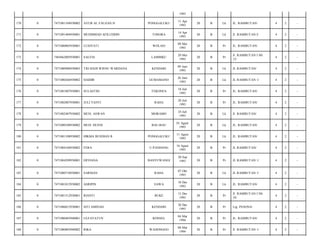 1993
PONGGALUKU

11 Apr
1993

20

B

Lk

JL. RAMBUTAN/

4

2

-

MUHMMAD AFILUDDIN

TOSORA

14 Apr
1993

20

B

Lk

Jl. RAMBUTAN I/

4

2

-

7471080805930001

LUSIYATI

WOLASI

08 Mei
1993

20

B

Pr

JL. RAMBUTAN/

4

2

-

0

7403662005930001

SALFIA

LAMBIKU

20 Mei
1993

20

B

Pr

Jl. RAMBUTAN I N0.
12/

4

2

-

174

0

7471080906930003

TRI HADI WISNU WARDANA

KENDARI

09 Juni
1993

20

B

Lk

JL RAMBUTAN/

4

2

-

175

0

7471080266930002

HAIDIR

GUMAMANO

26 Juni
1993

20

B

Lk

JL RAMBUTAN 1/

4

2

-

176

0

7471081807930001

SULASTRI

TEKONEA

18 Juli
1993

20

B

Pr

JL. RAMBUTAN/

4

2

-

177

0

7471082007930001

JULI YANTI

RAHA

20 Juli
1993

20

B

Pr

JL. RAMBUTAN/

4

2

-

178

0

7471082407930002

MUH. ASWAN

MORAMO

24 Juli
1993

20

B

Lk

Jl. RAMBUTAN/

4

2

-

179

0

7471080108930002

MUH. HUSNI

BAU-BAU

01 Agust
1993

20

B

Lk

JL. RAMBUTAN/

4

2

-

180

0

7471081108930002

HIKMA BUSDIAN R

PONGGALUKU

11 Agust
1993

20

B

Lk

JL. RAMBUTAN/

4

2

-

181

0

7471084168930002

FERA

U.PANDANG

16 Agust
1993

20

B

Pr

JL RAMBUTAN/

4

2

-

182

0

7471084209930001

ERVIANA

BANYUWANGI

20 Sep
1993

20

B

Pr

JL RAMBUTAN 1/

4

2

-

183

0

7471080710930001

SARMAN

RAHA

07 Okt
1993

20

B

Lk

JL RAMBUTAN 1/

4

2

-

184

0

7471081012930002

ASRIPIN

SAWA

10 Des
1993

20

B

Lk

JL. RAMBUTAN/

4

2

-

185

0

7471081512930001

RIANTI

BUKE

15 Des
1993

20

B

Pr

Jl. RAMBUTAN I N0.
10/

4

2

-

186

0

7471086012930001

SITI AMINAH

KENDARI

20 Des
1993

20

B

Pr

Lrg. PESONA/

4

2

-

187

0

7471080403940001

ULFAYATUN

KONSEL

04 Mar
1994

20

B

Pr

JL. RAMBUTAN/

4

2

-

188

0

7471080803940002

RIKA

WADONGGO

08 Mar
1994

20

B

Pr

Jl. RAMBUTAN 1/

4

2

-

170

0

7471081104930002

AYUB AL FAUZAN H

171

0

7471091404930001

172

0

173

 