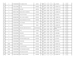 LAPULU

24 Apr
1994

19

B

Pr

Lrg. PESONA/

4

2

-

PUTRI

ANDOOLO

14 Mei
1994

19

B

Pr

JL RAMBUTAN 1/

4

2

-

7471084248940002

MELIARNI

SIMBUNE

24 Agust
1994

19

B

Pr

JL RAMBUTAN 1/

4

2

-

0

7402024611940001

RESHA NOVITA FARADILLA

UNAAHA

06 Nov
1994

19

B

Pr

JL. RAMBUTAN/

4

2

-

193

0

7471084419500001

CITRA RATNASARI

KENDARI

04 Jan
1995

19

B

Pr

LRG PESONA/

4

2

-

194

0

7401046001950001

TIRTA JUWITA HARJUD

KOLAKA

20 Jan
1995

19

B

Pr

JL. RAMBUTAN/

4

2

-

195

0

7471081502950002

TRIAN RAHMAWAN PUTRA K

KENDARI

15 Feb
1995

19

B

Lk

Jl. RAMBUTAN/

4

2

-

196

0

7471080403950001

SUCI FITRIANI

PUMA

04 Mar
1995

19

B

Pr

JL. RAMBUTAN/

4

2

-

197

0

7471080204950001

APRIANI

KIAEA

02 Apr
1995

19

B

Pr

Jl. RAMBUTAN/

4

2

-

198

0

7471081804950002

ANDI NUR TRIJAYANI YUSUF H

WAWONGGOLE

18 Apr
1995

18

B

Pr

Jl. M.T Haryono Lrg.
Pesona/

4

2

-

199

0

7471084569500001

FITRI

LAMOSO

05 Juni
1995

18

B

Pr

LRG PESONA/

4

2

-

200

0

7471081508950001

NURLIANTI

RAHA

15 Agust
1995

18

B

Pr

Jl. SORUMBA/

4

2

-

201

0

7471080812950001

IDA NURYATI

LANDONO

08 Des
1995

18

B

Pr

JL. RAMBUTAN/

4

2

-

202

0

7471086205960004

ISNI INDAH PERMATASARI

KENDARI

22 Mei
1996

17

B

Pr

Lrg. PESONA/

4

2

-

203

0

7471084399600001

TIN RAYANI

LAMOSO

03 Sep
1996

17

B

Pr

LRG PESONA/

4

2

-

204

205008

7471085007700002

MURNI P

BAU-BAU

10 Juli
1970

43

S

Pr

JL RAMBUTAN/

4

2

-

205

205008

7471086511840005

SUTRAENI RASYID

KENDARI

25 Nov
1984

29

B

Pr

JL RAMBUTAN/

4

2

-

206

205008

7471085807900003

SITTI MUSDALIFA RASYID

KENDARI

18 Juli
1990

23

B

Pr

JL RAMBUTAN/

4

2

-

207

205008

7471080249200001

MUH RAMLAN RASYID

KENDARI

02 Apr
1992

22

B

Lk

JL RAMBUTAN/

4

2

-

208

205008

7471080212940001

MUH. SYAWAL RASYID

KENDARI

02 Des
1994

19

B

Lk

JL RAMBUTAN/

4

2

-

189

0

7471086404940001

SITI SARKIAN FITRI

190

0

7471084145940001

191

0

192

 