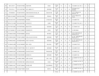RAHA

27 Mei
1972

41

S

Lk

Jl. RAMBUTAN I N0. 1/

4

2

-

KENDARI

15 Juni
1977

36

S

Lk

Jl.RAMBUTAN I
PESONA/

4

2

-

MAKASSAR

27 Mar
1949

65

B

Lk

Jl. M.T Haryono Lrg.
Pesona No. 10/

4

2

-

POHARA

10 Jan
1989

25

S

Pr

Jl. M.T Haryono Lrg.
Pesona/

4

2

-

LUMAJANG

04 Mei
1980

33

B

Lk

JL RAMBUTAN/

4

2

-

LISNAWATI

LOHIA

05 Mei
1987

26

S

Pr

Jl. RAMBUTAN I N0. 1/

4

2

-

7471075907930001

IRMAYANTI

KENDARI

19 Juli
1993

20

B

Pr

JL. RAMBUTAN/

4

2

-

7471071602080119

7471081512900001

RAHMAWATI

RAHA

15 Des
1990

23

B

Pr

Jl. SORUMBA/

4

2

-

217

7471080302120020

7471085910600001

MAS'AD

BUNGKU

19 Okt
1960

53

S

Pr

JL MT HARYONO LR.
PESONA NO. 8/

4

2

-

218

7471080302120023

7471085512580002

LIDIA SUSANA NAYOAN

KENDARI

15 Des
1958

55

S

Pr

JL. MT. HARYONO LR.
PESONA NO. 5/

4

2

-

219

7471080302120023

7471082803840004

FENLY NAYOAN

KENDARI

28 Mar
1984

30

B

Lk

JL. MT. HARYONO LR.
PESONA NO. 5/

4

2

-

220

7471080404110008

7471081708690003

MUH. ANAS

BAU-BAU

17 Agust
1969

44

S

Lk

JL RAMBUTAN I/

4

2

-

221

7471080404110008

7471084707730001

WD. ST AISYAH. Y

KENDARI

07 Juli
1973

40

S

Pr

JL RAMBUTAN I/

4

2

-

222

7471080404110010

7471080505650003

R.M RUSTANTO

MAKASSAR

05 Mei
1965

48

S

Lk

JL RAMBUTAN/

4

2

-

223

7471080404110010

7471084108780001

RAHMATIA

KENDARI

08 Jan
1978

36

S

Pr

JL RAMBUTAN/

4

2

-

224

7471080405110011

7471080611500001

UDIN ALSAFEI

BAU - BAU

11 Juni
1950

63

S

Lk

JL. RAMBUTAN NO. 10
C/

4

2

-

225

7471080405110011

7471087008510001

AMNAH SHALIHI

RAHA

30 Agust
1951

62

S

Pr

JL. RAMBUTAN NO. 10
C/

4

2

-

226

7471080405110011

7471087112690026

WAODE SINI

TOLANDONA

31 Des
1969

44

B

Pr

JL. RAMBUTAN NO. 10
C/

4

2

-

227

7471080405110011

7471086607760002

SALWI

RONTA

26 Juli
1976

37

S

Pr

JL. RAMBUTAN NO. 10
C/

4

2

-

209

740311270572

7471082705720002

SAMSUDIN

210

747101310111

7471011506770001

ALIL AMRIN, ST

211

747108280208

7471082703493691

ANDI MAKMUR HUSAIN, BE

212

7402051503100001

7402055001890002

YUYUD KARNILA

213

7402191605120013

7402190405800005

PONIMIN

214

7403161312110004

7403164505870001

215

7471071007120003

216

07 Mei

JL. RAMBUTAN NO. 10

 