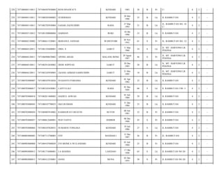 228

7471080405110011

7471084507830004

RENI ISNAWATY

KENDARI

1983

30

B

Pr

C/

4

2

-

229

7471080405110011

7471080285880002

SUHERMAN

KENDARI

28 Mei
1988

25

B

Lk

JL RAMBUTAN/

4

2

-

230

7471080405110011

7471082703930004

SAHAR ZAENUDDIN

RAHA

27 Mar
1993

21

B

Lk

JL. RAMBUTAN NO. 10
C/

4

2

-

231

7471080507110012

7471081508800004

DARMAN

BUKE

18 Okt
1990

23

B

Lk

Jl. RAMBUTAN/

4

2

-

232

7471080602120002

7471086611520001

IKHSANUL JANNAH

WAWOTOBI

26 Nov
1952

61

S

Pr

JL. RAMBUTAN NO. 12/

4

2

-

233

7471080604120011

7471081103600001

OMA. S

GARUT

11 Mar
1960

54

S

Lk

JL. MT. HARYONO LR.
PESONA/

4

2

-

234

7471080604120011

7471086908670002

APONG AISAH

MALANG BONG

29 Agust
1967

46

S

Pr

JL. MT. HARYONO LR.
PESONA/

4

2

-

235

7471080604120011

7471082912850002

DEDE SOPIYAN

GARUT

29 Des
1985

28

B

Lk

JL. MT. HARYONO LR.
PESONA/

4

2

-

236

7471080604120011

7471082105950003

JAJANG AHMAD SAMSUDDIN

GARUT

21 Mei
1995

18

B

Lk

JL. MT. HARYONO LR.
PESONA/

4

2

-

237

7471080703080007

7471080107810026

SUGIANTO PARIAMA

KENDARI

01 Apr
1982

32

B

Lk

JL RAMBUTAN/

4

2

-

238

7471080703080017

7471082105450001

LANTULALI

RAHA

01 Des
1945

68

S

Lk

Jl. RAMBUTAN I N0. 1/

4

2

-

239

7471080703080018

7471082811800002

HAERUL ASWAD

KENDARI

01 Juli
1984

29

B

Lk

JL RAMBUTAN/

4

2

-

240

7471080703080045

7471080107790023

EKO BUDIADI

KENDARI

31 Des
1980

33

B

Lk

JL RAMBUTAN/

4

2

-

241

7471080703080050

7471084807810002

RAHMAWATI MUZUNI

BUTON

08 Juli
1981

32

B

Pr

JL RAMBUTAN/

4

2

-

242

7471080703080057

7471080612680001

WIJI YANTO

JEMBER

06 Des
1968

45

S

Pr

JL RAMBUTAN/

4

2

-

243

7471080703080064

7471084107820031

SUMARNI TONGASA

KENDARI

19 Juli
1986

27

S

Lk

JL RAMBUTAN/

4

2

-

244

7471080803080085

7471087112700003

ENY

MANDAH I

15 Des
1987

26

B

Pr

JL. RAMBUTAN/

4

2

-

245

7471080903080008

7471084107880029

EVI MONICA WULANDARI

KENDARI

01 Juli
1988

25

B

Pr

JL RAMBUTAN/

4

2

-

246

7471080903080015

7471081710480001

LA MASIHA

LASEHAO

17 Okt
1948

65

S

Lk

JL RAMBUTAN NO 20/

4

2

-

247

7471080903080015

7471084312550001

HANO

MUNA

03 Des
1955

58

S

Pr

JL RAMBUTAN NO 20/

4

2

-

 