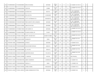 KENDARI

20 Mei
1988

25

B

Lk

JL RAMBUTAN NO 20/

4

2

-

FERIYANI

LOMBE

23 Feb
1985

29

S

Pr

JL RAMBUTAN I NO 12
C/

4

2

-

7471081508460001

SUDARTOYO

BANTUL

15 Agust
1946

67

S

Lk

JL. MT. HARYONO
LRG. PESONA NO. 9/

4

2

-

7471080903080018

7471085205560005

ISNA RUSTIN

WAWOONE

12 Mei
1956

57

S

Pr

JL. MT. HARYONO
LRG. PESONA NO. 9/

4

2

-

252

7471080903080018

7471085006850004

YUSTI AJI PRIMASTUTI

KEMARAYA

10 Juni
1985

28

B

Pr

JL. MT. HARYONO
LRG. PESONA NO. 9/

4

2

-

253

7471080903080018

7471081807910002

PRISTADIANTO DWI ANGKOSO

KENDARI

18 Juli
1991

22

B

Lk

JL. MT. HARYONO
LRG. PESONA NO. 9/

4

2

-

254

7471080903080018

7471081811930002

ARDI TRI SETIAJI

KENDARI

18 Nov
1993

20

B

Lk

JL. MT. HARYONO
LRG. PESONA NO. 9/

4

2

-

255

7471080903080023

7471080603730003

AZIS HAMID. SE

KENDARI

03 Juni
1973

40

S

Lk

JL RAMBUTAN I NO 12
F/

4

2

-

256

7471080903080023

7471084910760001

WAODE NUSRAH, SP

WANCI

10 Sep
1976

37

S

Pr

JL RAMBUTAN I NO 12
F/

4

2

-

257

7471081502120010

7471084811950001

POPPY APSARYANTI

RAMBU-RAMBU

08 Nov
1995

18

B

Pr

JL RAMBUTAN I NO. 8
A/

4

2

-

258

7471081701110042

7471084101810007

HASRIANTI

BUKE

02 Jan
1995

19

B

Pr

Jl. RAMBUTAN I N0.
10/

4

2

-

259

7471081801110001

7471084904850002

FITRIATI

KENDARI

09 Apr
1985

29

B

Pr

JL RAMBUTAN II/

4

2

-

260

7471081804110010

7471082304460002

HASANUDDIN DENGGO

RORAYA

23 Apr
1946

67

S

Lk

JL RAMBUTAN I NO.
10/

4

2

-

261

7471081804110010

7471086104540003

Hj. WATINI

ANGATA

21 Apr
1954

59

S

Pr

JL RAMBUTAN I NO.
10/

4

2

-

262

7471081804110010

7471082110810002

HARYONO HASAN

WUA-WUA

21 Okt
1981

32

B

Lk

JL RAMBUTAN I NO.
10/

4

2

-

263

7471081911138446

7471083112585004

A. MANSUR

BUTON

31 Des
1958

55

S

Lk

LRG PESONA/

4

2

-

264

7471081911138454

7471081802815001

ABDUL RAKHMAN

LAMONGAN

18 Feb
1981

33

S

Lk

Jl. RAMBUTAN/

4

2

-

265

7471081911138470

7471085308925001

ADLINA. D

BONE

13 Agust
1992

21

B

Pr

JL. RAMBUTAN/

4

2

-

266

7471081911138561

7471081211845001

ANDRA JARDIS

MAKAOLEO

12 Nov
1984

29

B

Lk

JL RAMBUTAN 1/

4

2

-

267

7471081911138565

7471083112895012

ANDRI FERBRIAWAN PUTRA

KENDARI

31 Des
1989

24

B

Lk

JL RAMBUTAN/

4

2

-

248

7471080903080015

7471082005880001

ERWAN MASIHA

249

7471080903080017

7471086302850001

250

7471080903080018

251

 