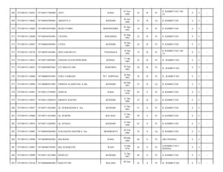 RAHA

07 Nov
1990

23

B

Pr

Jl. RAMBUTAN I N0.
12/

4

2

-

KENDARI

03 Juli
1988

25

B

Lk

JL RAMBUTAN/

4

2

-

BOJONEGORO

07 Mei
1995

18

B

Pr

Jl. RAMBUTAN/

4

2

-

MASADIAN

03 Mar
1992

22

B

Pr

Jl. RAMBUTAN/

4

2

-

KENDARI

26 Mei
1989

24

B

Pr

Jl. RAMBUTAN/

4

2

-

TINANGGEA

19 Des
1994

19

B

Pr

Jl. RAMBUTAN I N0.
13/

4

2

-

KONSEL

17 Okt
1989

24

B

Pr

JL. RAMBUTAN/

4

2

-

ETI SRILESTARI

KEBUMEN

05 Sep
1985

28

B

Pr

JL. RAMBUTAN/

4

2

-

7471086805935001

FEBY FAHRIANI

WT. SOPPENG

28 Mei
1993

20

B

Pr

JL. RAMBUTAN/

4

2

-

7471081911138894

7471080603915001

FIRMAN ALAMSYAH, A.Md

KENDARI

06 Mar
1991

23

B

Lk

JL RAMBUTAN/

4

2

-

278

7471081911138967

7471085112705001

HARTIA

RAHA

11 Des
1970

43

S

Pr

JL RAMBUTAN/

4

2

-

279

7471081911139033

7471083112885010

HIKMAT RASYID

KENDARI

31 Des
1988

25

B

Lk

JL RAMBUTAN/

4

2

-

280

7471081911139057

7471087112625002

Hj. NURMAEDAH S. Sos

KENDARI

31 Des
1962

51

S

Pr

JL RAMBUTAN/

4

2

-

281

7471081911139060

7471087112635002

Hj. NURONI

BAU-BAU

31 Des
1963

50

S

Pr

JL RAMBUTAN/

4

2

-

282

7471081911139074

7471087112485001

Hj. SUHAJA

KENDARI

31 Des
1948

65

S

Pr

JL RAMBUTAN/

4

2

-

283

7471081911139083

7471080502605002

H.M.HASAN HASYIM S. Sos

MOJOKERTO

05 Feb
1960

54

S

Lk

JL RAMBUTAN/

4

2

-

284

7471081911139096

7471084903685001

IDA RIANI

RAHA

09 Mar
1968

46

S

Pr

LRG PESONA/

4

2

-

285

7471081911139097

7471085003785001

IDA SUMARTINI

WAJO

10 Mar
1978

36

S

Pr

Jl.RAMBUTAN I
PESONA/

4

2

-

286

7471081911139099

7471087112675006

IDAWATI

KENDARI

31 Des
1967

46

S

Pr

JL RAMBUTAN/

4

2

-

287

7471081911139144

7471084606885002

INGO PUTRI

MALANG

25

S

Pr

JL. RAMBUTAN/

4

2

-

268

7471081911138581

7471084711905002

ANTI

269

7471081911138602

7471080307885001

ARIANTO A

270

7471081911138685

7471084705955002

BUDI UTOMO

271

7471081911138690

7471084303925001

CECENG

272

7471081911138697

7471086605895001

CITRA

273

7471081911138728

7471085912945001

DEVI ESRAWATI

274

7471081911138831

7471085710895001

ENDANG SULISTIONO RINI

275

7471081911138853

7471084509855001

276

7471081911138880

277

06 Juni

 