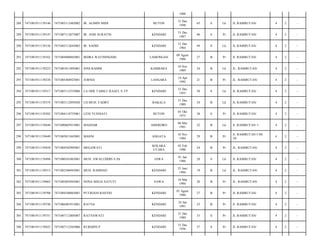 1988
BUTON

31 Des
1948

65

S

Lk

JL RAMBUTAN/

4

2

-

IR. ANIS SURATIN

KENDARI

31 Des
1967

46

S

Pr

JL RAMBUTAN/

4

2

-

7471083112645003

IR. SAHID

KENDARI

31 Des
1964

49

S

Lk

JL RAMBUTAN/

4

2

-

7471081911139162

7471084908865001

IRDRA WATININGSIH

LAMONGAN

09 Agust
1986

27

B

Pr

Jl. RAMBUTAN/

4

2

-

292

7471081911139223

7471081011895001

JONI RAHIM

KAMBARA

10 Nov
1989

24

B

Lk

JL. RAMBUTAN/

4

2

-

293

7471081911139238

7471085404925001

JURNIA

LANGARA

14 Apr
1992

21

B

Pr

JL. RAMBUTAN/

4

2

-

294

7471081911139317

7471083112555006

LA ODE TABILU RAAFI, S.TP

KENDARI

31 Des
1955

58

S

Lk

JL RAMBUTAN/

4

2

-

295

7471081911139374

7471083112895020

LD.MUH. FADRY

BAKALA

31 Des
1989

24

B

Lk

JL RAMBUTAN/

4

2

-

296

7471081911139382

7471084110755001

LENI YUSNIATI

BUTON

01 Okt
1975

38

S

Pr

JL RAMBUTAN/

4

2

-

297

7471081911139448

7471080605915001

MASDAR

AMERORO

06 Mei
1991

22

B

Lk

Jl. RAMBUTAN 1/

4

2

-

298

7471081911139449

7471085011845001

MASNI

ANGATA

10 Nov
1984

29

B

Pr

Jl. RAMBUTAN I N0.
10/

4

2

-

299

7471081911139458

7471084502905001

MEGAWATI

KOLAKA
UTARA

05 Feb
1990

24

B

Pr

JL. RAMBUTAN/

4

2

-

300

7471081911139498

7471080101865001

MUH. AWALUDDIN S.Pd

JAWA

01 Jan
1986

28

S

Lk

JL RAMBUTAN/

4

2

-

301

7471081911139515

7471082506945001

MUH. RAMDAN

KENDARI

25 Juni
1994

19

B

Lk

JL. RAMBUTAN/

4

2

-

302

7471081911139603

7471085603945001

NONA MEGA SATUTI

SAWA

16 Mar
1994

20

B

Pr

JL. RAMBUTAN/

4

2

-

303

7471081911139708

7471084108865001

PUTRIANI RASYID

KENDARI

01 Agust
1986

27

B

Pr

JL RAMBUTAN/

4

2

-

304

7471081911139748

7471086401915001

RATNA

KENDARI

24 Jan
1991

23

B

Pr

Jl. RAMBUTAN/

4

2

-

305

7471081911139751

7471087112805007

RATNAWATI

KENDARI

31 Des
1980

33

S

Pr

JL RAMBUTAN/

4

2

-

306

7471081911139825

7471087112565006

RUKMINI P

KENDARI

31 Des
1956

57

S

Pr

JL RAMBUTAN/

4

2

-

288

7471081911139146

7471083112485002

IR. ALIMIN MIDI

289

7471081911139147

7471087112675007

290

7471081911139156

291

 