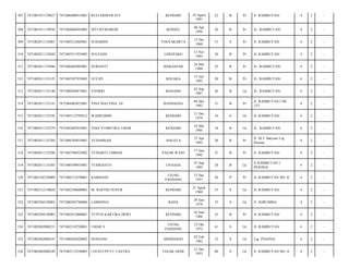 307

7471081911139827

7471086408915001

RULI ERMAWATI

KENDARI

24 Agust
1991

22

B

Pr

Jl. RAMBUTAN/

4

2

-

308

7471081911139936

7471084604945002

SITI ISTIHAROH

KONSEL

06 Apr
1994

20

B

Pr

JL. RAMBUTAN/

4

2

-

309

7471082011135001

7471085212605001

SUDARINI

YOGYAKARTA

12 Des
1960

53

S

Pr

Jl. RAMBUTAN/

4

2

-

310

7471082011135020

7471085311935003

SULFIANI

LEREPAKO

13 Nov
1993

20

B

Pr

JL RAMBUTAN/

4

2

-

311

7471082011135046

7471086405885001

SURIANTI

MAKASSAR

24 Mei
1988

25

B

Pr

JL. RAMBUTAN/

4

2

-

312

7471082011135125

7471085507935003

UCCHY

KOLAKA

15 Juli
1993

20

B

Pr

JL. RAMBUTAN/

4

2

-

313

7471082011135140

7471080209875001

VANRIO

MANADO

02 Sep
1987

26

B

Lk

JL. RAMBUTAN/

4

2

-

314

7471082011135141

7471084405825001

VINA MALVINA, SE

BANDAEHA

04 Mei
1982

31

B

Pr

Jl. RAMBUTAN I N0.
127/

4

2

-

315

7471082011135192

7471083112795012

WAHIUDDIN

KENDARI

31 Des
1979

34

S

Lk

JL RAMBUTAN/

4

2

-

316

7471082011135279

7471082405955001

YOGI YUDISTIRA UMAR

KENDARI

24 Mei
1995

18

B

Lk

JL. RAMBUTAN/

4

2

-

317

7471082011135284

7471086704935001

YUDAMSAH

ANGATA

27 Apr
1993

20

B

Pr

Jl. M.T Haryono Lrg.
Pesona/

4

2

-

318

7471082011135296

7471085706925002

YUNIARTI UMBAH

PASAR WAJO

17 Juni
1992

21

B

Pr

Jl. RAMBUTAN/

4

2

-

319

7471082011135305

7471080709935001

YUSRIANTO

UNAAHA

07 Sep
1993

20

B

Lk

Jl.RAMBUTAN I
PESONA/

4

2

-

320

7471082102120009

7471086712570001

KARMASE

UJUNG
PANDANG

27 Des
1957

56

P

Pr

JL RAMBUTAN NO. 8/

4

2

-

321

7471082312110020

7471082108600003

M. RASYID NUSUR

KENDARI

21 Agust
1960

53

S

Lk

JL RAMBUTAN/

4

2

-

322

7471082504120003

7471080505780006

LAMOONA

RAHA

29 Juni
1978

35

S

Lk

Jl. SORUMBA/

4

2

-

323

7471082504120003

7471085412880001

YUYUN KARTIKA DEWI

KENDARI

16 Juni
1988

25

B

Pr

JL RAMBUTAN/

4

2

-

324

7471082802080231

7471082310720001

UMAR S.

UJUNG
PANDANG

23 Okt
1972

41

S

Lk

JL RAMBUTAN/

4

2

-

325

7471082802080247

7471080202620002

DJANANG

SIDOHARJO

02 Feb
1962

52

S

Lk

Lrg. PESONA/

4

2

-

326

7471082802080249

7471083112530005

I GUSTI PUTU TASTRA

TEGAK GEDE

31 Des
1953

60

S

Lk

Jl. RAMBUTAN NO. 4/

4

2

-

 