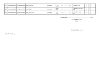 327

7471082802080255

7471080508830001

RIZKY RASYID

KENDARI

06 Agust
1983

30

B

Lk

JL RAMBUTAN/

4

2

-

328

7471082802080258

7471085004810004

LISNAWATI

ALANGGA

04 Okt
1981

32

B

Pr

JL. RAMBUTAN I NO.
10 D/

4

2

-

329

7471082802080259

7471081401690001

EMILYA LELEWA

KENDARI

14 Jan
1969

45

S

Pr

JL RAMBUTAN NO
16A/

4

2

-

Ditetapkan di.........................., ................................................. 2013
KPU Kabupaten/Kota
Ketua

(HAYANI IMBU, S.Sos)
Daftar Pemilih T etap

 