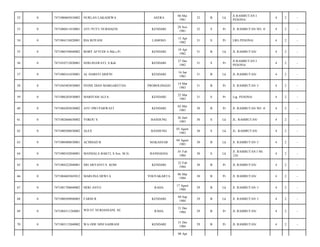 52

0

7471080605810002

NURLAN LAKADEWA

ASERA

06 Mei
1981

32

B

Lk

Jl.RAMBUTAN I
PESONA/

4

2

-

53

0

7471086811810001

AYU PUTU NURHAENI

KENDARI

28 Nov
1981

32

S

Pr

Jl. RAMBUTAN NO. 4/

4

2

-

54

0

7471084154820001

IDA ROYANI

LAMOSO

15 Apr
1982

31

S

Pr

LRG PESONA/

4

2

-

55

0

7471080194840002

BOBY AFYUDI A.Md.s.Pi

KENDARI

19 Apr
1982

31

B

Lk

JL RAMBUTAN/

4

2

-

56

0

7471010712820001

SERLINAWATI, S.Keb

KENDARI

27 Des
1982

31

S

Pr

Jl.RAMBUTAN I
PESONA/

4

2

-

57

0

7471080161830001

AL HABSYI ARIFIN

KENDARI

16 Jan
1983

31

B

Lk

JL RAMBUTAN/

4

2

-

58

0

7471045403830005

IVONE DIAN MARGARETHA

PROBOLINGGO

14 Mar
1983

31

B

Pr

Jl. RAMBUTAN 1/

4

2

-

59

0

7471086203830003

MARIYAM ALFA

KENDARI

22 Mar
1983

31

S

Pr

Lrg. PESONA/

4

2

-

60

0

7471084205830002

AYU DWI PARWATI

KENDARI

02 Mei
1983

30

B

Pr

Jl. RAMBUTAN NO. 4/

4

2

-

61

0

7471082606830002

YOKOU S

BANDUNG

26 Juni
1983

30

S

Lk

JL. RAMBUTAN/

4

2

-

62

0

7471080308830002

ALEX

BANDUNG

03 Agust
1983

30

S

Lk

JL. RAMBUTAN/

4

2

-

63

0

7471080408830001

ACHMAD B

MAKASSAR

04 Agust
1983

30

B

Lk

Jl. RAMBUTAN 1/

4

2

-

64

0

7471080102840001

MANDALA BAKTI, S.Sos. M.Si

BANDAEHA

01 Feb
1984

30

S

Lk

Jl. RAMBUTAN I N0.
124/

4

2

-

65

0

7471084222840001

SRI ARYANTI S. KOM

KENDARI

22 Feb
1984

30

B

Pr

JL RAMBUTAN/

4

2

-

66

0

7471084603845012

MARLINA DEWI A

YOGYAKARTA

06 Mar
1984

30

B

Pr

Jl. RAMBUTAN/

4

2

-

67

0

7471081708840002

HERI ANTO

RAHA

17 Agust
1984

29

B

Lk

Jl. RAMBUTAN 1/

4

2

-

68

0

7471080509840003

FARID R

KENDARI

04 Sep
1984

29

B

Lk

Jl. RAMBUTAN 1/

4

2

-

69

0

7471084311284001

WD ST NURIANSANI, SE

RAHA

31 Des
1984

29

B

Pr

JL RAMBUTAN/

4

2

-

70

0

7471083112840002

WA ODE NINI SAHRANI

KENDARI

31 Des
1984

29

B

Pr

JL RAMBUTAN/

4

2

-

08 Apr

 