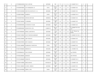 71

0

7471080804850002

NUR CAHYADI

KENDARI

1985

29

B

Lk

Jl. RAMBUTAN 1/

4

2

-

72

0

7471084405850001

LILY KOMARIAH, ST

JAWA

04 Mei
1985

28

S

Pr

JL RAMBUTAN/

4

2

-

73

0

7471803105850004

ADI JAYA SASTRA R. S. Si

KENDARI

31 Mei
1985

28

B

Lk

JL RAMBUTAN/

4

2

-

74

0

7471080278500001

MARBITO

RAHA

02 Juli
1985

28

B

Lk

JL RAMBUTAN 1/

4

2

-

75

0

7471085007850001

ENDANG RISTIANI

ANDOOLO

10 Juli
1985

28

B

Pr

JL RAMBUTAN/

4

2

-

76

0

7471084178850001

YUNINGSIH

KENDARI

17 Agust
1985

28

S

Pr

JL RAMBUTAN/

4

2

-

77

0

7471084409850002

FATMAWATI TALIB

KENDARI

04 Sep
1985

28

S

Pr

JL RAMBUTAN/

4

2

-

78

0

7471080909850001

SURASTIAN, S.Pd

LAMBUYA

09 Sep
1985

28

S

Pr

Jl. RAMBUTAN I N0.
125/

4

2

-

79

0

7471091709850001

ISMAIL ALIHI SINTA

KENDARI

17 Sep
1985

28

S

Lk

Jl. M.T Haryono Lrg.
Pesona/

4

2

-

80

0

7471082511850001

GUSTI NGURAH HARMADI

KENDARI

25 Nov
1985

28

B

Lk

Jl. RAMBUTAN NO. 4/

4

2

-

81

0

7471082212850001

AMI TONGASA

KENDARI

22 Des
1985

28

S

Pr

JL RAMBUTAN/

4

2

-

82

0

7471080245950001

MUH. RAMLAN

KENDARI

31 Des
1985

28

B

Lk

JL RAMBUTAN/

4

2

-

83

0

7471084118600002

RAHMAWATI MANTENA

RAHA

01 Jan
1986

28

S

Pr

JL RAMBUTAN/

4

2

-

84

0

7471081704860001

MIDIAWATI

MANADO

17 Apr
1986

27

B

Pr

JL. RAMBUTAN/

4

2

-

85

0

7471085806865012

NUR FITRIANI

KENDARI

18 Juni
1986

27

B

Pr

Lrg. PESONA/

4

2

-

86

0

7471084410860001

MARLINA

BUNGKU

04 Okt
1986

27

B

Pr

LRG PESONA/

4

2

-

87

0

7471075410860002

JUMIATIN

KENDARI

14 Okt
1986

27

B

Pr

JL RAMBUTAN 1/

4

2

-

88

0

7471083011860002

RIZKI ARIANA

SURABAYA

30 Nov
1986

27

B

Pr

JL. RAMBUTAN/

4

2

-

89

0

7471083112860001

LD.MUH. ABDI M

KENDARI

31 Des
1986

27

B

Lk

JL RAMBUTAN/

4

2

-

90

0

7471081102870002

ARIFIN, A.Md

RAHA

11 Feb
1987

27

B

Lk

Jl. RAMBUTAN/

4

2

-

 