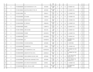 1988
111

0

7471080408880004

AGUS KURNIAWAN P, S.Pd

KENDARI

04 Agust
1988

25

B

Lk

JL RAMBUTAN/

4

2

-

112

0

7471040819880001

AGUSTINA RISKY PUTRI, SE

KENDARI

04 Agust
1988

25

B

Pr

JL RAMBUTAN/

4

2

-

113

0

7471080701890001

PIA

BAKALA

07 Jan
1989

25

B

Pr

JL. RAMBUTAN/

4

2

-

114

0

7471081602890001

SITI HIJAR

TEKONEA

16 Feb
1989

25

S

Pr

JL. RAMBUTAN/

4

2

-

115

0

7471081802890002

HILMI YUNAN

CIANJUR

18 Feb
1989

25

B

Lk

JL. RAMBUTAN/

4

2

-

116

0

7471080203890002

M. SHOLICH

JOMBANG

02 Mar
1989

25

B

Lk

JL. RAMBUTAN/

4

2

-

117

0

7471080403890002

ISMAIL

LAMBUYA

04 Mar
1989

25

B

Lk

JL RAMBUTAN 1/

4

2

-

118

0

7471080173890002

UDIN AFANDI

MALANG

17 Mar
1989

25

S

Lk

JL RAMBUTAN/

4

2

-

119

0

7471082903890002

NURDIN

BANDUNG

29 Mar
1989

25

S

Lk

JL. RAMBUTAN/

4

2

-

120

0

7471080906890002

ANTON

MASADIAN

09 Juni
1989

24

B

Lk

Jl. RAMBUTAN/

4

2

-

121

0

7471010807890001

ETI

LINOMOYO

08 Juli
1989

24

B

Pr

Jl.RAMBUTAN I
PESONA/

4

2

-

122

0

7471081307890001

TIA DANI SARTIKA

KENDARI

13 Juli
1989

24

B

Lk

Jl. SORUMBA/

4

2

-

123

0

7471081608890001

NURHIDAYAH

PONGO

16 Agust
1989

24

B

Pr

JL. RAMBUTAN/

4

2

-

124

0

7471080202900001

AYU RAHMAWATI, S.Pd

BANDAEHA

02 Feb
1990

24

B

Pr

Jl. RAMBUTAN I N0.
126/

4

2

-

125

0

7471080902900002

ASRIANTO PUTRA JAYA

BAMBAEA

09 Feb
1990

24

B

Lk

Jl. RAMBUTAN I N0.
13/

4

2

-

126

0

7471081902900001

ANDI FARDHIAN HUSAIN, SKM

KENDARI

19 Feb
1990

24

B

Lk

Jl. M.T Haryono Lrg.
Pesona No. 10/

4

2

-

127

0

7471084508900001

ANDI DELIMA JURINGSIH YUSUF

KENDARI

05 Juni
1990

23

B

Pr

Jl. M.T Haryono Lrg.
Pesona No. 10/

4

2

-

128

0

7471082606900001

SITI USWATUN KHASANAH

KONSEL

26 Juni
1990

23

B

Pr

JL. RAMBUTAN/

4

2

-

129

0

7471080408900002

NURUL AWALIA AMIN

KOLAKA

04 Agust
1990

23

B

Pr

Jl.RAMBUTAN I
PESONA/

4

2

-

 