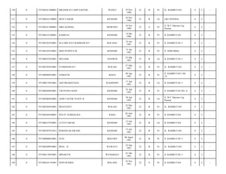 130

0

7471081011900001

MILDAWATI ADITYAFITRI

WANCI

131

0

7471080101190002

MUH TAMAR

KENDARI

132

0

7471081811900001

NIRA KURNIA

133

0

7471084141290001

134

0

135

10 Nov
1990

23

B

Pr

JL. RAMBUTAN/

4

2

-

10 Nov
1990

23

B

Lk

LRG PESONA/

4

2

-

MOWEWE

18 Nov
1990

23

S

Pr

Jl. M.T Haryono Lrg.
Pesona/

4

2

-

KAMELIA

KENDARI

14 Des
1990

23

B

Pr

JL RAMBUTAN/

4

2

-

7471082301910001

WA ODE SUCI RAHMAWATI

BAU-BAU

23 Jan
1991

23

B

Pr

Jl. RAMBUTAN 1/

4

2

-

0

7471083101910001

DESI PUSPITA M

KENDARI

31 Jan
1991

23

B

Pr

Jl. SORUMBA/

4

2

-

136

0

7471080233910001

MULIADI

ANAIWOI

23 Mar
1991

23

B

Lk

JL RAMBUTAN 1/

4

2

-

137

0

7471082703910001

YUSRINAWATI

WOLASI

27 Mar
1991

23

B

Pr

JL. RAMBUTAN/

4

2

-

138

0

7471080904910001

JUMIATIN

KIAEA

09 Apr
1991

23

B

Pr

Jl. RAMBUTAN I N0.
13/

4

2

-

139

0

7471080174910001

ADI FIRAMAYANA

WAGINOPO

17 Apr
1991

22

B

Lk

JL RAMBUTAN 1/

4

2

-

140

0

7471086204910001

TRI PUSPA RANI

KENDARI

22 Apr
1991

22

B

Pr

Jl. RAMBUTAN NO. 4/

4

2

-

141

0

7471083004910002

ANDI TAUFIK YUSUF H.

KENDARI

30 Apr
1991

22

B

Lk

Jl. M.T Haryono Lrg.
Pesona/

4

2

-

142

0

7471082205910001

IRNAYANTI

WOLASI

22 Mei
1991

22

B

Pr

JL. RAMBUTAN/

4

2

-

143

0

7471084269100001

WD ST NURHALISA

RAHA

02 Juni
1991

22

B

Pr

JL RAMBUTAN/

4

2

-

144

0

7471080127910001

LUTFI FARUKI

KENDARI

12 Juli
1991

22

B

Lk

JL RAMBUTAN/

4

2

-

145

0

7471085507915012

ROHANI SILAWANE

KENDARI

15 Juli
1991

22

B

Pr

JL. RAMBUTAN/

4

2

-

146

0

7471080808910001

SUSI

MOLAWE

08 Agust
1991

22

B

Pr

Jl. RAMBUTAN 1/

4

2

-

147

0

7471082209910001

IRNA . D

WAWATU

22 Sep
1991

22

B

Pr

JL. RAMBUTAN/

4

2

-

148

0

7471084110910001

MINARTIN

WUNGKOLO

01 Okt
1991

22

B

Pr

JL RAMBUTAN 1/

4

2

-

149

0

7471084161191001

NOVI HUSRIA

MALANG

16 Nov
1991

22

S

Pr

JL RAMBUTAN/

4

2

-

 