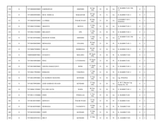 AMONDO

04 Apr
1992

22

B

Lk

Jl. RAMBUTAN I N0.
13/

4

2

-

MAKASSAR

20 Apr
1992

21

S

Lk

JL RAMBUTAN 1/

4

2

-

LA RIKKI

PASAR WAJO

02 Mei
1992

21

B

Lk

Jl.RAMBUTAN I
PESONA/

4

2

-

7471080125920001

ARIANTO

BENVA

12 Mei
1992

21

B

Lk

JL RAMBUTAN 1/

4

2

-

0

7471084135920001

MELIANTI

EPE

13 Mei
1992

21

B

Pr

JL RAMBUTAN 1/

4

2

-

155

0

7471081505920002

MANSUR SANDE

AMONDO

15 Mei
1992

21

B

Lk

Jl. RAMBUTAN I N0.
13/

4

2

-

156

0

7471084306920002

MONALISA

UNAAHA

30 Juni
1992

21

B

Pr

JL RAMBUTAN 1/

4

2

-

157

0

7471080679200001

ARLAN

BOMBANA

06 Juli
1992

21

B

Lk

JL RAMBUTAN 1/

4

2

-

158

0

7409050808970001

SUSIANTI

MOLAWE

08 Agust
1992

21

B

Pr

JL. RAMBUTAN/

4

2

-

159

0

7471084108920003

INNA

U.PANDANG

10 Agust
1992

21

B

Pr

JL RAMBUTAN/

4

2

-

160

0

7471085308920002

ADLINA DAMAYANTI

BONE

13 Agust
1992

21

B

Pr

Jl. RAMBUTAN 1/

4

2

-

161

0

7471084179920001

RISKIANI

TEKONEA

17 Sep
1992

21

B

Pr

JL RAMBUTAN 1/

4

2

-

162

0

7471082109920001

M. RAHMAN DJANANG

KENDARI

21 Sep
1992

21

B

Lk

Lrg. PESONA/

4

2

-

163

0

7471082709920001

ANDI ASHRIAN HUSAIN

KENDARI

27 Sep
1992

21

B

Lk

Jl. M.T Haryono Lrg.
Pesona No. 10/

4

2

-

164

0

7471080611920001

WA ODE ALFIA

RAHA

06 Nov
1992

21

B

Pr

Jl. RAMBUTAN 1/

4

2

-

165

0

7471081111920004

ONES

POMALAA

11 Nov
1992

21

B

Lk

Jl. RAMBUTAN/

4

2

-

166

0

7471081401930001

ERWIATI

PASAR WAJO

14 Jan
1993

21

B

Pr

Jl. RAMBUTAN/

4

2

-

167

0

7471081803930001

HESRIANA

TAUBONTO

18 Mar
1993

21

B

Pr

JL. RAMBUTAN/

4

2

-

168

0

7471082203930001

ENHY

KENDARI

22 Mar
1993

21

B

Pr

JL. RAMBUTAN/

4

2

-

169

0

7471086303935012

MELY

KENDARI

21

B

Pr

JL. RAMBUTAN/

4

2

-

150

0

7471080404920002

SARDIAWAN

151

0

7471080204920001

MUH. INDRA K

152

0

7471080205920002

153

0

154

23 Mar

 