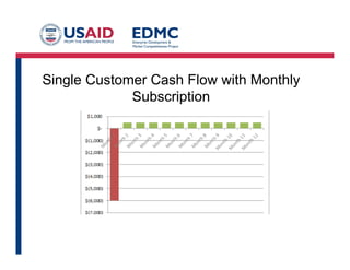 Typical Launch Materials
Branding and Awareness
Building
Launch Event
Public Relations
Search Engine marketing
Market Research surveys
Advertising
Lead Generation and
Qualification
Telemarketing and
Telesales
Paid Search Advertising
Whitepapers
Direct Mail
Webinars and Seminars
Trade Shows
Sales Support
PowerPoint pitches
Customer References
Sales Guides
ROI analyses
Brochures and
datasheets
Field programs
 