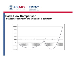 Customer Creation Summary
• Rules:
– No spending until customer validation
• Customer and Company alignment
– Match the creation strategy to the company type
– Match spending goals to year 1 objectives
• Exit Criteria
– Launched!
– Customer Creation strategy defined and underway
– Ready for Company Building
 
