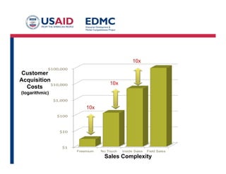 Sales and Marketing
• B2B
– Professional Connection
– Limited to direct contacts
– Sales motivated by direct connection
• B2C
– Virality, Customer Accrual, Churn, CAC<CLV
• B2B2C
– Day in the Life
– Teach and Educate
 