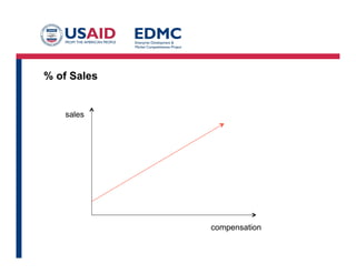 Up to an Amount
Used when capacity of product or service is limited
Often reset when new capacity comes online
Sales
Compensation
Base
Multiplier
Quota
 
