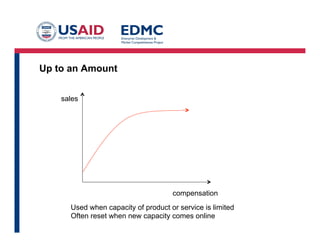 Accelerated Pay Scale
Used to motivate your top performers achieve maximum results
Sales
Compensation
Base
Multiplier
Quota
 