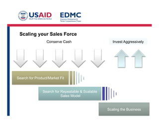 Scaling the Business
Search for Product/Market Fit
Search for Repeatable & Scalable
Sales Model
Conserve Cash Invest Aggressively
Scaling your Sales Force
 