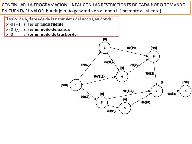 Programación Lineal de un diagrama de red para un problema de Flujo M…