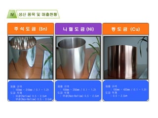 니 켈 도 금 (Ni) 동 도 금 (Cu)주 석 도 금 (Sn)
제품 규격
: 100mm ~ 420mm / 0.1 ~ 1.2t
도금 두께
: 0.5 ~ 2.0㎛
제품 규격
: 100mm ~ 250mm / 0.1 ~ 1.2t
도금 두께
: 무광(Non-Reflow) 0.5 ~ 2.0㎛
제품 규격
: 100mm ~ 310mm / 0.1 ~ 1.2t
도금 두께
: 유광(Reflow) 0.5 ~ 2.5㎛
무광(Non-Reflow) 0.5 ~ 3.0㎛
생산 품목 및 매출현황Ⅳ
 