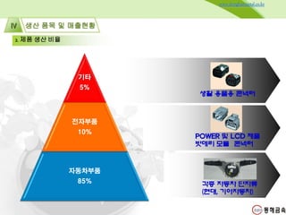 생산 품목 및 매출현황Ⅳ
www.donghaemetal.co.kr
2. 제품 생산 비율
생활 용품용 콘넥터
POWER 및 LCD 제품
밧데리 모듈 콘넥터
각종 자동차 단자류
(현대, 기아자동차)
기타
5%
전자부품
10%
자동차부품
85%
 