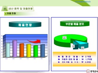생산 품목 및 매출현황Ⅳ
www.donghaemetal.co.kr
4. 매출 현황
0
5
10
15
20
25
30
35
40
07년 08년 10년 11년 12년 13년
매 출 현 황
기타
5%
전자
10%
자동차
85%
부문별 매출 분포
◆ 월 평 균 매 출 : ￦ 2 억원
◆ 자동차 관련 매 출 : ￦ 1.7억원
◆ 전자 부품 및 기 타 : ￦ 0.3억원
 