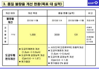 3. 품질 불량율 개선 현황(목표 대 실적)
개선 테마 개선 목표 품질 현황 (실적) 비고
불량율
개선
2013년 11월 2013년 1/4 2013년 8월~11월 저감사유
공
정
불
량
율
PPM 1,000 3009 131
•차폐막
개선으로
도금띠방지
•초중종물
검사로
조기대응
도금두께
편차개선
 도금두께편차 개선
(1.6um -> 0.6um)
 도금두께 공정능력 개선
(Cpk 0.6 -> 1.6↑)
 원가절감
 사이드부(고전류부위) 차폐막개선
 도금두께편차 개선
(1.6um -> 0.4um)
 도금두께 공정능력 개선
(Cpk 0.6 -> 1.8)
 원가절감 2% 달성
 