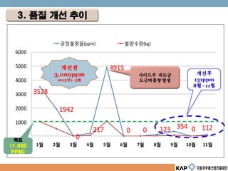 3528
1942
0
217
4915
0 0 123 354 0 112
0
1000
2000
3000
4000
5000
6000
1월 2월 3월 4월 5월 6월 7월 8월 9월 10월 11월
공정불량율(ppm) 불량수량(kg)
3. 품질 개선 추이
사이드부 과도금
도금띠불량 발생
목표
(1,000
PPM)
개선전
3,009ppm
2013년1~3월
개선후
131ppm
8월~11월
 