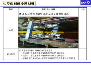 4. 주요 테마 추진 내역
구분 주요 개선 내용 비고
도금
▣ 과 도금 방지 차폐막 개선(도금 두께 산포 개선)
설비관리
□ 도금조건 관리 F/PROOF 경보장치
- 전처리조 온도,정전류 이탈방지 F/PROOF 경보장치
- 도금조 온도,정전류 이탈방지 F/PROOF 경보장치
- 이탈시 무선송수신 시스템으로 담당자 핸드폰으로 통보->조기대응
 