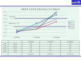 차폐전후 도금두께 공정능력(Cp) 추이_동해금속
차폐전(5월) 1차차폐(7월) 2차차폐(9월)
145폭 Cp_145 0.82 1.56 3.38
170폭 Cp_170 0.50 1.83 3.09
205폭 Cp_205 0.69 1.27 2.43
250폭 Cp_250 0.66 0.98 3.49
305폭 Cp_305 0.90 1.01 2.07
차폐전(5/22) 1차차폐(7/17) 2차차폐(9/10)
0.00
0.50
1.00
1.50
2.00
2.50
3.00
3.50
차폐전(5월) 1차차폐(7월) 2차차폐(9월)
Cp_145
Cp_170
Cp_205
Cp_250
Cp_305
풍산 2.66
공정능력 Cp 1.33
 