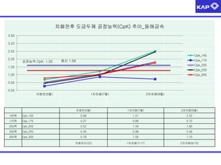 차폐전후 도금두께 공정능력(CpK) 추이_동해금속
차폐전(5월) 1차차폐(7월) 2차차폐(9월)
145폭 Cpk_145 0.68 1.21 2.52
170폭 Cpk_170 0.27 0.86 0.72
205폭 Cpk_205 0.52 1.04 1.82
250폭 Cpk_250 0.45 0.98 2.46
305폭 Cpk_305 0.78 1.00 1.75
차폐전(5/22) 1차차폐(7/17) 2차차폐(9/10)
0.00
0.50
1.00
1.50
2.00
2.50
3.00
3.50
차폐전(5월) 1차차폐(7월) 2차차폐(9월)
Cpk_145
Cpk_170
Cpk_205
Cpk_250
Cpk_305
풍산 1.59공정능력 CpK 1.33
 