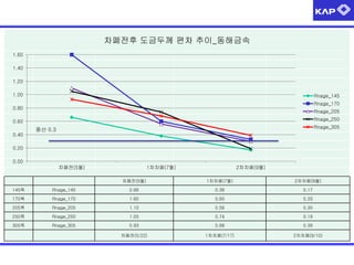 차폐전후 도금두께 편차 추이_동해금속
차폐전(5월) 1차차폐(7월) 2차차폐(9월)
145폭 Rnage_145 0.66 0.38 0.17
170폭 Rnage_170 1.60 0.60 0.33
205폭 Rnage_205 1.10 0.56 0.30
250폭 Rnage_250 1.05 0.74 0.19
305폭 Rnage_305 0.93 0.68 0.39
차폐전(5/22) 1차차폐(7/17) 2차차폐(9/10)
0.00
0.20
0.40
0.60
0.80
1.00
1.20
1.40
1.60
차폐전(5월) 1차차폐(7월) 2차차폐(9월)
Rnage_145
Rnage_170
Rnage_205
Rnage_250
Rnage_305
풍산 0.3
 