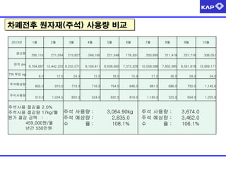 2013년 1월 2월 3월 4월 5월 6월 7월 8월 9월 10월
생산량
295,115 271,054 210,827 249,160 221,348 178,391 250,895 211,419 231,716 336,051
면적 dm
9,764,697 10,442,320 8,202,071 8,169,411 8,608,660 7,373,328 10,058,588 7,832,985 8,561,818 13,069,171
TIN 투입 kg
6.0 12.0 24.0 12.0 18.0 15.9 21.0 36.0 24.0 24.0
주석예상량
855.0 915.0 719.0 716.0 754.0 646.0 881.0 686.0 750.0 1,145.0
주석사용량
510.0 1,024.5 820.0 524.0 832.0 819.0 1,185.0 525.0 654.0 1,205.0
주석사용 절감율 2.0%
주석사용 절감량 17kg/월
원가 절감 금액 :
459,000원/월
년간 550만원
주석 사용량 : 3,064.90kg
주석 예상량 : 2,835.0
수 율 : 108.1%
주석 사용량 : 3,674.0
주석 예상량 : 3,462.0
수 율 : 106.1%
차폐전후 원자재(주석) 사용량 비교
 