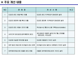 ▣ 주요 개선 내용
NO 문 제 점 개 선 사 항 비고
1 도금조 온도 이탈 확인 미흡 도금조 온도 F/PROOF 경보장치 설치
2 도금조 정전류 이탈 확인 미흡 도금조 정전류 F/PROOF 경보장치 설치
3 도금조 온도 이탈시 조치 미흡 무선송수신 통보시스템 구축(담당자전화통보)
4 사이드부 과도금(도금두께편차 과다)
과도금방지 차폐막 설치(1차:7월, 2차9월)
: 동도금조, 석도금조
5 도금재 이송중 위치변동 발생 도금재 이탈방지 가이드 설치
6 외부 광선 유입으로 리코일러 센서 오류 리코일러 센서 빛반사 오류방지 가이드 설치
7 외부에어유입으로 리플로 온도 변동 리플로 외부에어유입 방지 가이드 설치
 
