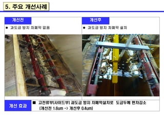개선전 개선후
 과도금 방지 차폐막 없음  과도금 방지 차폐막 설치
개선 효과
■ 고전류부(사이드부) 과도금 방지 차페막설치로 도금두께 편차감소
(개선전 1.6um -> 개선후 0.4um)
5. 주요 개선사례
 