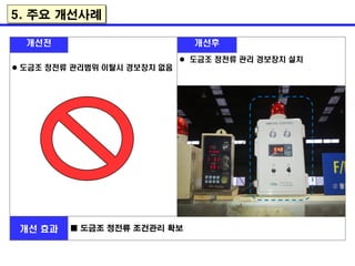 개선전 개선후
 도금조 정전류 관리범위 이탈시 경보장치 없음
 도금조 정전류 관리 경보장치 설치
개선 효과 ■ 도금조 정전류 조건관리 확보
5. 주요 개선사례
 