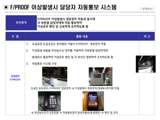 ▣ F/PROOF 이상발생시 담당자 자동통보 시스템
구 분 활동 내용 비 고
공정관리
F/PROOF
1. 도금공정 도금조온도 관리범위 이탈시 F/PROOF 경보장치 작동
2. 이상발생 내용을 무선송수신 장치를 이용하여 각부분별 담당자에게
발생즉시 통보하여 이상유무 확인 및 각 부서간 협력하여 조치하도록 함
3. 자동통보 시스템 구성
도금조 온도센서-F/PROOF 경보장치  이상발생시 경보장치(경광등/싸이렌) 작동
 무선송수신기 신호전달  자동통보장치 담당자통보(음성멘트)  확인 및 조치
추진목적
F/PROOF 이상발생시 경보장치 작동과 동시에
각 부문별 담당자에게 자동 통보하여
이상유무 확인 및 신속하게 조치하도록 함
[ 동해금속 ]
 