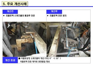 개선전 개선후
 리플로액 스퀴즈롤라 통과후 잔존  리플로액 잔존 방지
개선 효과
■ 리플로공정 스퀴즈롤라 개선 (각도 0° -> 30°)
리플로액 잔존 제거로 표면품질 향상
5. 주요 개선사례
 