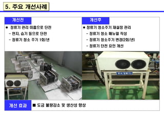 개선전 개선후
 정류기 관리 미흡으로 단전
- 먼지, 습기 등으로 단전
- 정류기 청소 주기 1회/년
 정류기 청소주기 재설정 관리
- 정류기 청소 매뉴얼 작성
- 정류기 청소주기 변경(2회/년)
- 정류기 단전 요인 개선
개선 효과 ■ 도금 불량감소 및 생산성 향상
5. 주요 개선사례
 