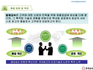 품질 방침 및 목표Ⅱ
www.donghaemetal.co.kr
동해금속은 고객에 대한 신뢰와 만족을 위해 제품공급에 최선을 다해 왔
으며, 그 축적된 기술과 경험을 바탕으로 목내동 공장에서 최상의 서비
스와 최고의 품질로서 고객에게 보답하고자 한다.
고 객 불 만
10 PPM 유지
품질 개선
작업표준화
공 정 불 만
300PPM 달성
공정 개선
끊임없는 변화와 혁신으로 국내최고의 도금기술과 노하우 축적 노력
 